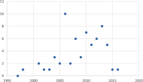 Figure 4. Number of papers referring to specific case studies.