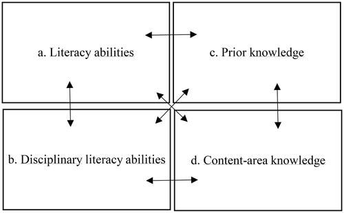 Figure 1. The four-field model.