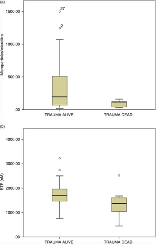 Fig. 2.  Association between procoagulant microvesicle number, procoagulant derived thrombin generation and mortality. (a). Numbers of procoagulant MV of platelet origin (CD41+/AnnV+) in the plasma of samples at admission to hospital from trauma survivors and non-survivors. There is a significantly greater number of platelet derived procoagulant MV in plasma from survivors (n=41, median=202.1 per µL; IQR: 93.4–561.7) when compared to participants who died (n=9, median=40.2 per µL; IQR: 38.6–133.5) (p=0.015). Survival correlated positively with CD41/AnnV+ MV numbers (p=0.01, r=0.35). (b). Endogenous thrombin potential values in admission samples from trauma survivors and non-survivors. Box plots of median ETP values (PRP reagent) comparing survivors with non-survivors. The PRP ETP result at admission was significantly lower in patients who died (median=1524.5 per µL; IQR: 1155.5–1551.5) relative to those who survived to day 28 (median=1732.3 per µL; IQR: 1466–1973.9) (p=0.025).
