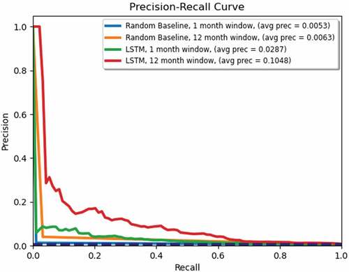 Figure 12. Random baseline and LSTM Precision-Recall curves for forecasting 1 month and up to 12 months ahead.