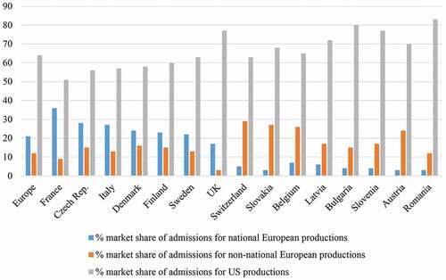 Figure 1. Market share of admissions for national productions compared with non-national European and US productions in selected territories
