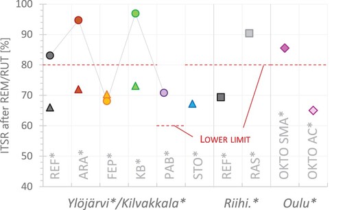 Figure 18. ITSR for all materials after remix/rut-remix. Ylöjärvi (●), Kilvakkala (▴). The values from Ylöjärvi are linked with a line. The lower limit is provided by the Finnish Asphalt Standard (PANK, Citation2017).