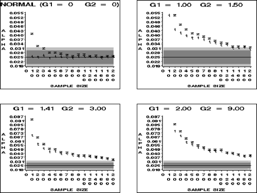 Figure 10. Comparison of Observed Lower-Tailed Alphas for t and z at the .025 Nominal Level for Samples from the Normal and Skewed Distributions. The dark gray area indicates the robustness bounds; the light gray area shows the confidence bounds for the simulation.