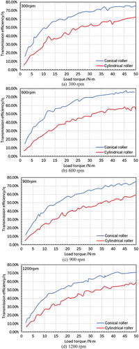 Figure 24. Comparison of transmission efficiency of two types of speed reducer.