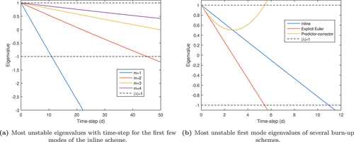 Fig. 1. Stability properties of the inline scheme applied to the two-nuclide system.