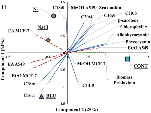 Fig. 11. Principal Component Analysis (PCA) projections indicating the relationships between the treatment conditions applied to C. paradoxa and the variables measured (compounds including carotenoids, fatty acids and phycobiliproteins Display full size, bioactivity Display full size, biomass production Display full size).