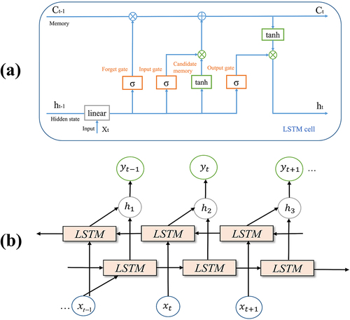 Figure 7. External and internal structures of the Bi-LSTM neural network. (a) LSTM cell structure; (b) the whole structure of the Bi-LSTM neural network.