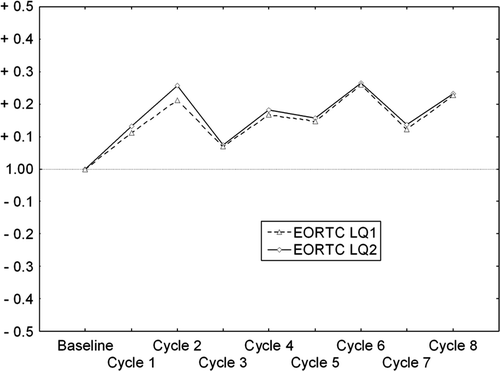 Figure 3.  Diagram of the average quality of life (QoL) from start until cycle 9 (n = 22). Baseline values are normalized to 1.00 and a change of 0.1 units represents a 10% difference in QoL. The two global QoL endpoints of the EORTC QLQ-C30(+3) instrument are presented separately.