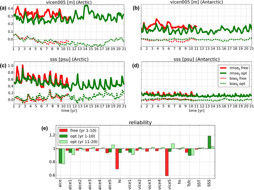 Figure 12. Panels (a,b) and (c,d): rmset (bold lines) and biast (dotted lines) of vice5 and SSS for FREE (red, only first 10 years) and for the optimal setting (green, 20 years) in the Arctic and in the Antarctic, respectively. Panel (e) shows the summary of the global time and space averaged reliabilities of all considered variables for FREE (red), and the optimal setting (green), where the evaluation is splitted into decades.