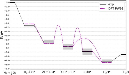 Figure 1. Energy diagram of relevant steps in the H2 oxidation on Pt(111) under conditions where solvation effects are unimportant. The experimental enthalpies at 298 K (black lines) and their uncertainties (grey shaded regions) are reconstructed from Ref. [Citation35]. Calculated energies and barrier heights using the PW91 exchange-correlation functional are shown as purple lines. The calculated energies are without zero-point energy correction.