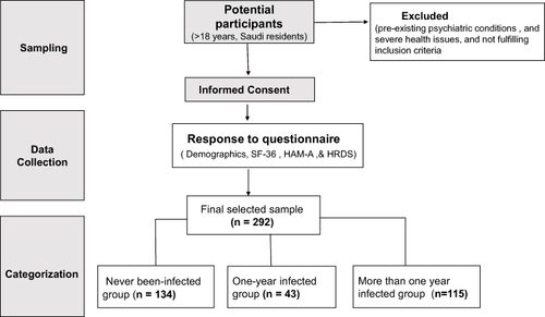 Figure 1 Flow diagram of selection, data collection, and categorization of participants.