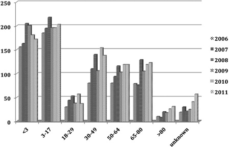 Figure 4. Surgical registration data by years for CI performed in the UK.