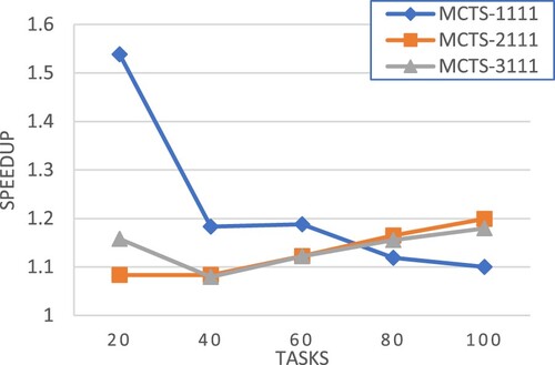 Figure 14. Experiment set 3: Speedup comparison – CCR = 10.