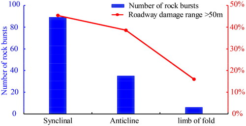 Figure 3. Statistic diagram of rock burst frequency and damage range in a fold structure area of a typical mine.