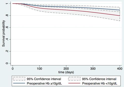 Figure 1 The survival graph comparing survival probability between patients who had preoperative hemoglobin ≥10g/dL and patients who had preoperative hemoglobin <10g/dL after adjusting male, age at admission ≥85 years, dementia, ASA score >2, fractured neck of femur and time from injury to operation ≥48 hours.