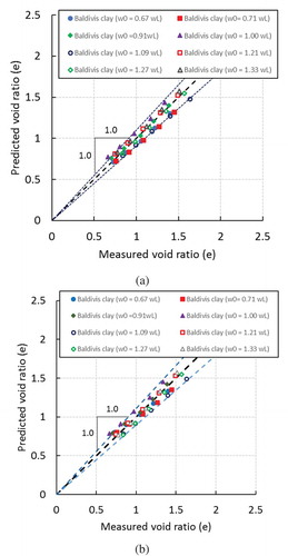 Figure 9. Comparison of estimated and observed void ratios for Baldivis clay (a) Model 3 and (b) Model 4.