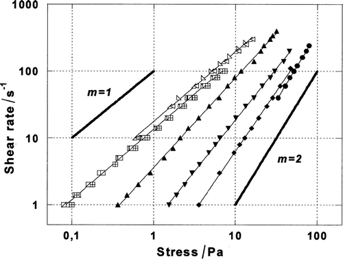 Shear rate versus stress at different temperatures for cholesteryl tetradecanoate (CT). Open symbols: cholesteric phase, T=82, 79, 78.7, 78.4, 78.2°C (γ·∼σm , m=1). Filled symbols: smectic phase, T=77.9 (m=1.35), 77.6 (m=1.55), 77.1 (m=1.8), 76.8°C (m=2). To aid reading, bold lines with exact slopes corresponding to m=1 and m=2 are represented
