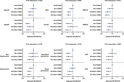 Figure 4 Forest plot of MACE according to different subgroups.