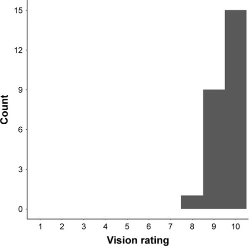 Figure 3 Histogram of numerical rating for vision in patients who underwent bilateral Contoura LASIK correction of measured astigmatism and axis using the LYRA Protocol.