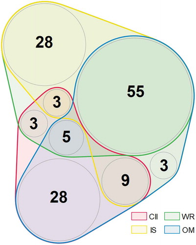 Figure 8. Content dissimilarity in the four data sources. Number in the circle represents number of parcels with a specific similarity of the data sources. Note that no parcel in this case is in all four data sources because the figure is focused on the ‘Different land-use’ inconsistency.CII – Compulsory imperial imprints, WR – Written registry, IS – Indication sketches, OM – Original maps. Visualised using nVennR package (Quesada, Citation2018).