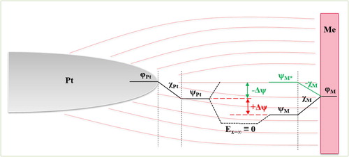 Figure 7. Simplified illustration of the Volta (ψ), Surface (χ), and Galvani (φ) potentials of Pt (probe) and a metal (less noble). The Surface potential can enhance the nobility of a metal resulting in a likewise enhancement of the Volta potential, which leads to a different Volta potential difference (Δψ) between both metals. The measured Volta potential difference is not sufficient to characterise the nobility of a metal. There can be similar potential differences but of opposite polarity.