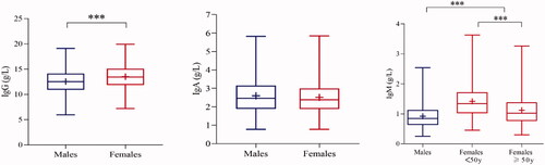 Figure 3. Sex-specific levels of Igs. The blue line indicates males, and the red line indicates females. Significant differences between groups are marked with ***.