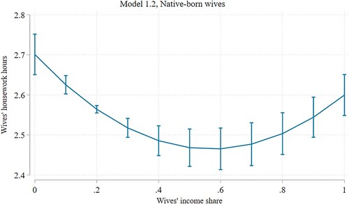 Figure 3. Prediction of the nonlinear marginal effect of relative income on native-born wives’ housework time (average marginal effects were insignificant for immigrant wives).