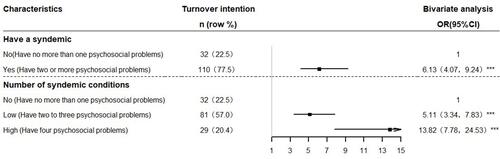 Figure 5 Associations between the number of syndemic conditions and turnover intention among healthcare workers.