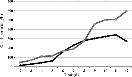 Fig. 4. Amount of goadsporin produced by the surrogate hosts.Note: Circles, S. lividans (pGSBC1); squares, S. lividans (pGSBC1 and pTYM1-GSBC). The concentrations of goadsporin are average values for two independent experiments.