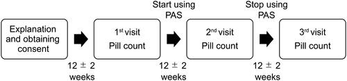 Figure 2 Flowchart of timing of patient pill intake along the study.