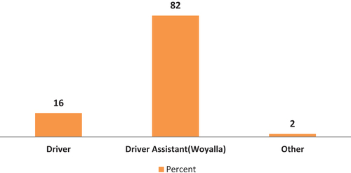 Figure 2. Position of the driver at the beginning (%).