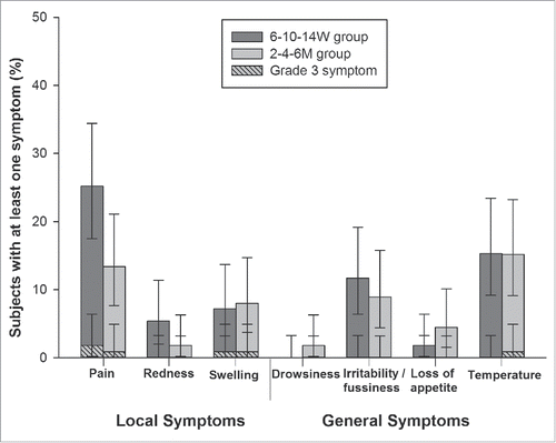 Figure 2. Overall incidence of solicited local and general symptoms for 4 d after primary vaccination (Total vaccinated cohort).