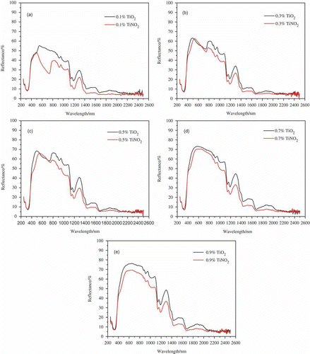 Figure 6. Reflectance of epoxy resin matrix with weight fraction of TiO2 and TiNO2 (a) 0.1%, (b) 0.3%, (c) 0.5%, (d) 0.7%, and (e) 0.9%.