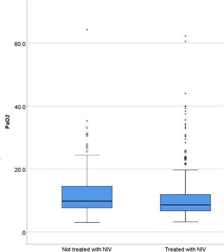 Figure 1. Boxplot showing the distribution of the partial pressure of oxygen measured in kilopascals for the group not treated with NIV and those treated with NIV. The median value and interquartile range for those not treated with NIV was 9.8 (7.6–14.7) and for those treated with NIV was 8.6 (6.7–11.9).