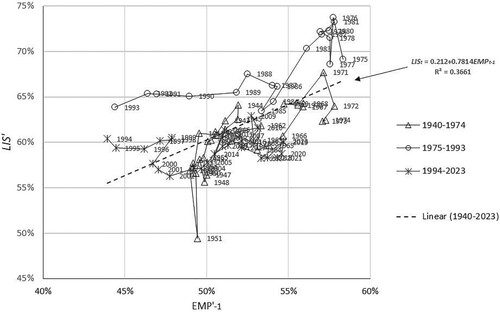 Figure A2. Scatter plot and regression line for LIS’t against EMP’t-1 1940–2023.