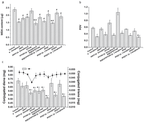 Figure 3. Effect of milk oligopeptides and milk oligopeptides with optimal (α)-tocopherol concentration on inhibition of linoleic acid oxidation in Fe2+-vitamin C-induced linoleic acid oxidation model. (a) Malondialdehyde, (b) Peroxide value and (c) Conjugated diene and triene. Data are the mean ± standard deviation of triplicate tests. # represents significant difference between milk oligopeptides, (α)-tocopherol, milk oligopeptide-(α)-tocopherol and the control on the means at a significant level of 0.05. * means significant difference between milk oligopeptides, milk oligopeptide-(α)-tocopherol and (α)-tocopherol on the means at a significant level of 0.05