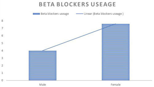 Figure 1 Beta blockers usage based on gender (%). P value < 0.001.