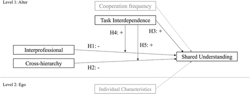 Figure 2. Theoretical Model of Shared Understanding.