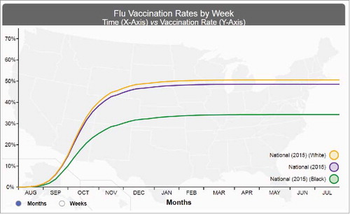 Figure 1. Screenshot of the national flumap vaccination coverage estimates by week. This screen shot enables users to display vaccination rates in accordance to selected color-coded attributes to yield trends, a visual display of near-real time national vaccination coverage rates for influenza vaccination by selected race, 2015–2016. Source: https://www.hhs.gov/nvpo/about/resources/interactive-mapping-tool-flu-vaccination-claims-by-week/index.html?language = en.