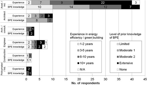 Figure 3. Professional expertise of respondents, experience in energy efficiency/green building and prior knowledge of building performance evaluation (BPE) for the respondents.Note: Many respondents had multiple categories of professional expertise. Acad./Ind. = academic/industry professional; Arch./consult. = architect/green building consultant; Policymaker/ind. = policy-maker/industry professional. Industry refers to the building industry. Prior knowledge classifications: Limited = ‘I have only studied the concept and methods’; Moderate 1 = ‘I have some applied knowledge of the methods’; Moderate 2 = ‘I have performed at least one BPE/POE’; and Extensive = ‘I have performed more than one BPE.’