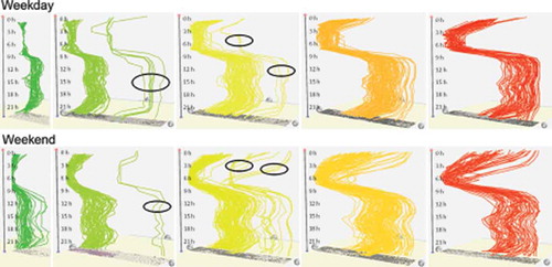Figure 6. Temporal trajectories in the SOM output space classified by their length on weekdays (top) and weekend (bottom); shortest trajectories in green on the left, longest in red on the right; the black ellipses denote visually outstanding trajectories within the same class (created with GeoTime Software).