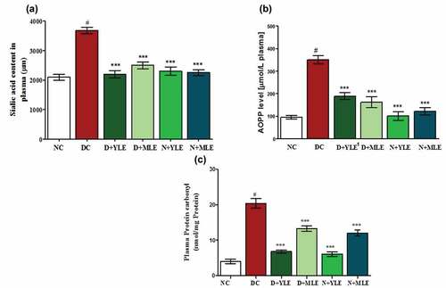 Figure 4. a) Sialic acid content in plasma in ethanolic AI leaf extracts treated STZ- induced diabetic rats. The level of sialic acid was significantly higher in diabetic rats in comparison with normal control. Significant (P < 0.05) difference was obtained between normal control and diabetic groups. b) Plasma AOPPs level measured as free radical mediated protein oxidation during rat aging. Concentration of AOPP is expressed as mmol/L of chloramine-T equivalents. Significant (P < 0.05) difference was obtained normal and control group (one way ANOVA post hoc Bonferroni test). c) Protein carbonyl (PCO) content in plasma of normal and experimental rats groups. PCO level in STZ-induced diabetic rats significantly (#P < 0.05) increased compared to control rats. Oral supplementation of YLE and MLE 200 mg/kg body weight for 28 days treatment significantly (*P < 0.05) decreased the PCO level in plasma compared to diabetic control rats. PCO content is expressed in nmol/mg protein. Values are expressed as mean ± SD for 6 rats in each group.