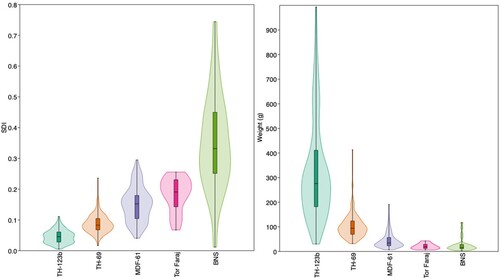 Figure 8. Scar Density Index (SDI) and weight (g) of TH-69 and selective comparative sites. Note – in graph of SDI and weight comparisons. Three large (>1 kg) cores from TH-123b removed from graphs just for visual clarity.