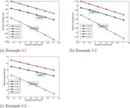 Figure 7. Log-log plot for the maximum absolute errors before and after the Richardson extrapolation technique.