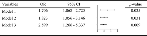 Figure 4 Adjusted odds ratio (95% confidence interval) of LLR for GOLD.