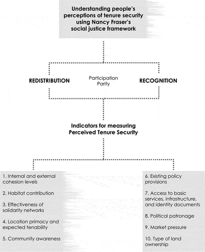 Figure 4. Theoretical Framework to gauge Perceived Tenure Security in a settlement. Source: Elaborated by author from understanding of Fraser (1998).