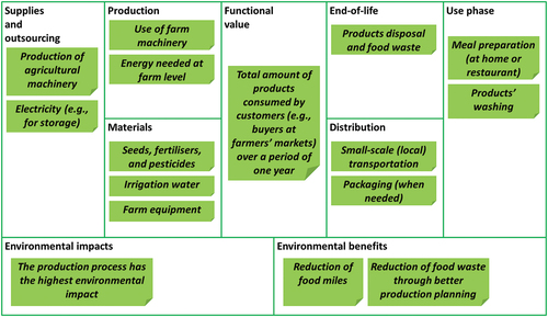 Figure 2. The environmental layer of TLBMC for short food supply chains.