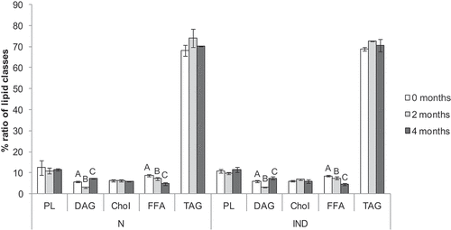 Figure 1. Amount (%) of lipid classes in minced carp during the storage period (n = 6). The different uppercase letters indicate significant differences (p ≤ .05) within a treatment (N – normal or IND – induced) between time points for the same treatment. PL – polar lipids, DAG – diacylglycerols, Chol – cholesterols, FFA – free fatty acids, TAG – triacylglycerols.
