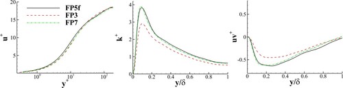 Figure 6. Comparison of the results of the different grid resolutions for the non-dimensional velocity (left), turbulent kinetic energy (mid) and shear stress (right) profiles.