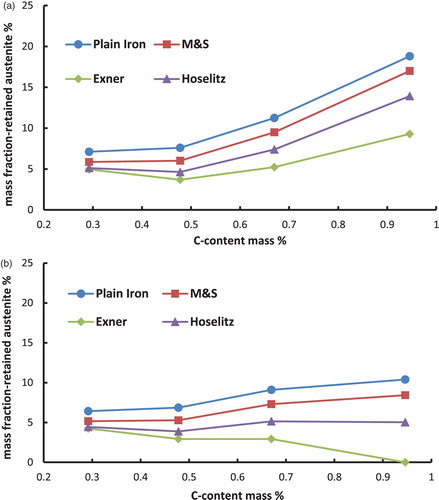 Figure 7. Retained austenite content in the hardened steel Fe–0.85Mo–C as a function of the carbon content (C-combined), calculated from the magnetic saturation using different models. (a) Fe–Mo–C-steels, austenitised at 900°C and quenched in water. (b) Fe–Mo–C-steels, austenitised at 900°C, quenched in water and cooled in liquid N2.